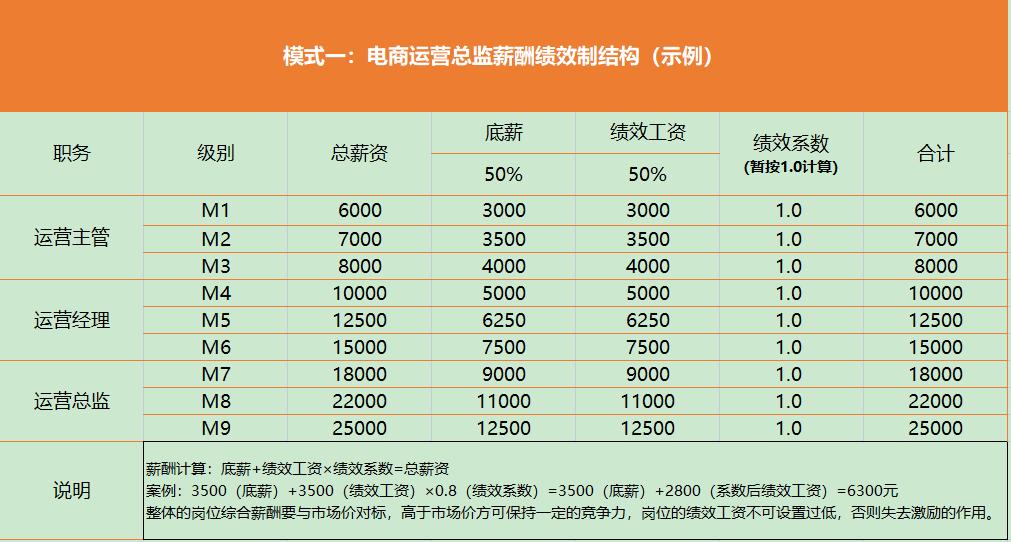 电商公司运营总监的工作职责,电商运营总监绩效考核方案设计