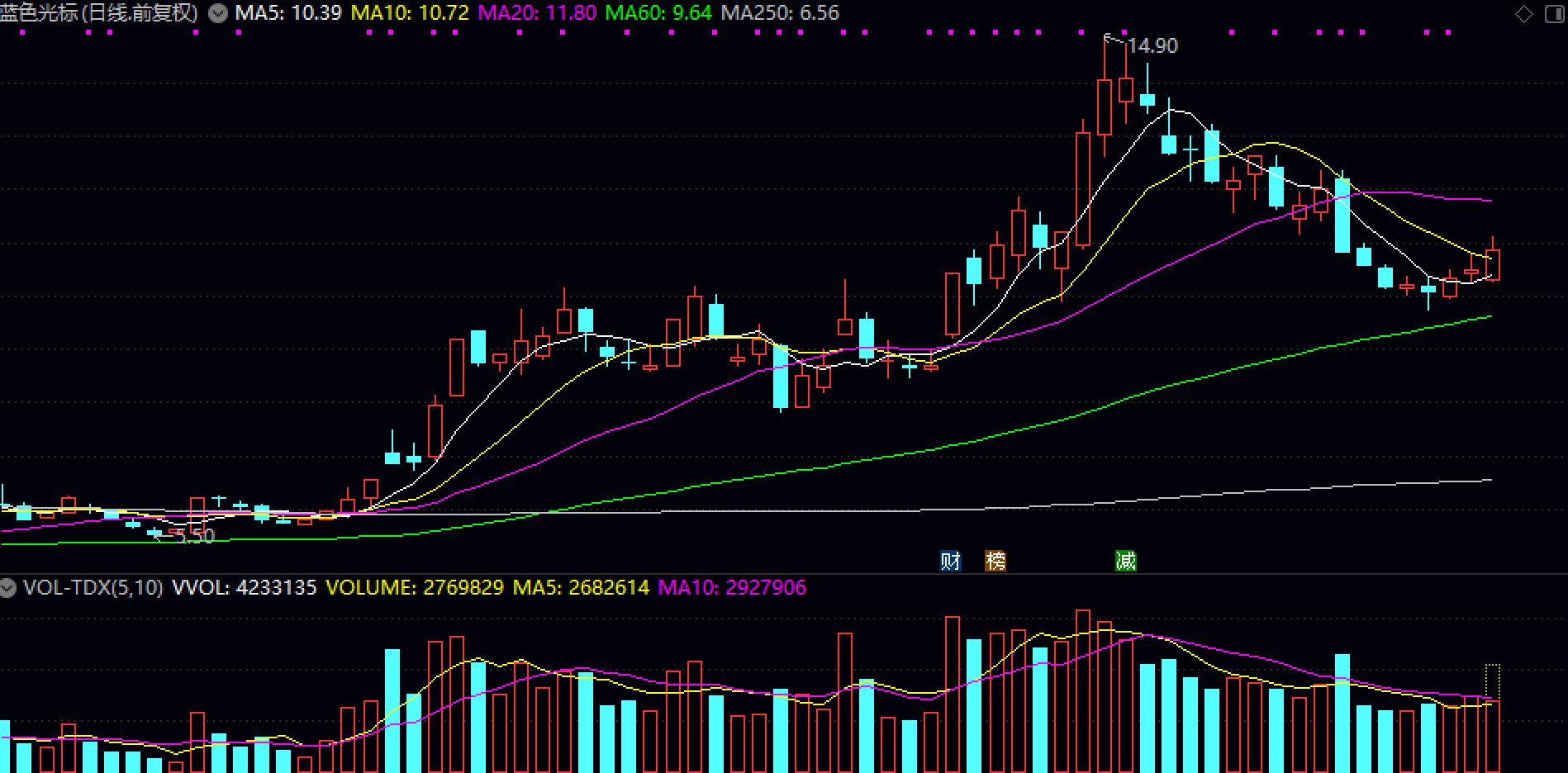 蓝色光标300058近期分红,蓝色光标东方财富网