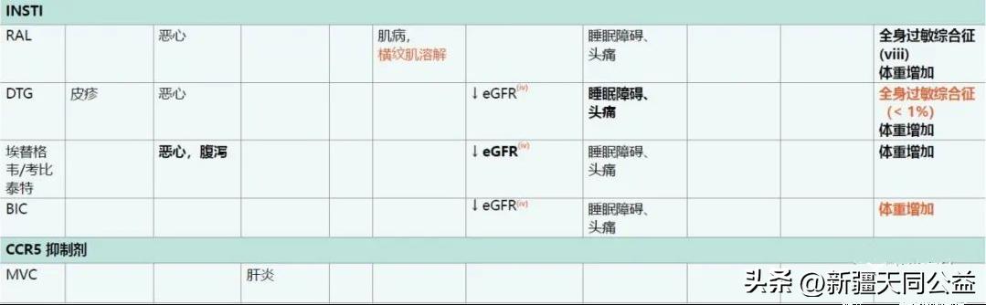 服用HIV药物后的各种副作用处理