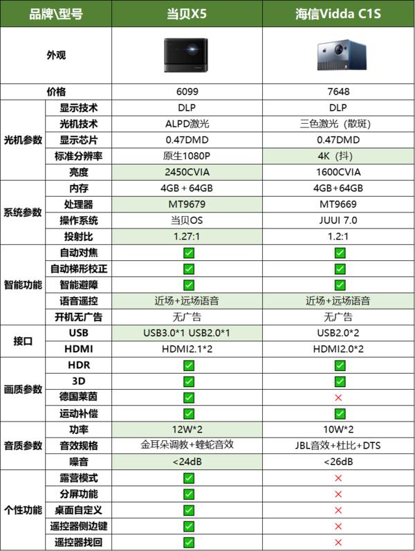当贝投影仪当贝f6和当贝x5测评,大眼橙投影仪和当贝x5投影仪比较
