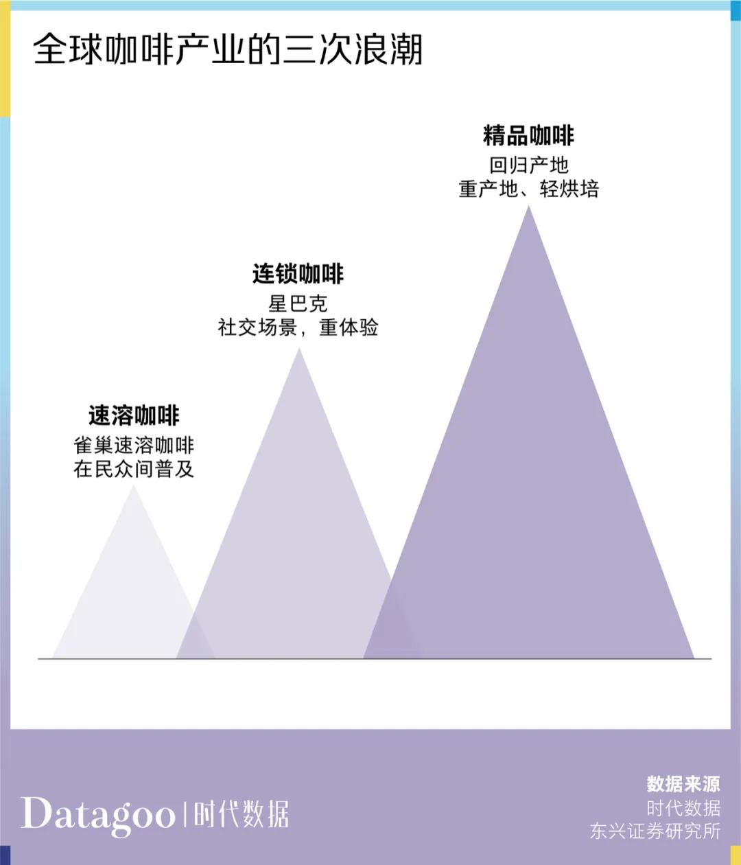 咖啡豆开始“内卷”，打工人半年喝掉6万吨