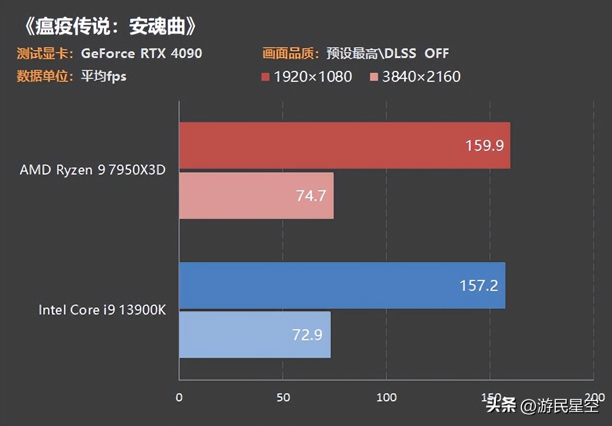 cpu7950x对比13900k,13900k和amd7950x3d谁性能更强