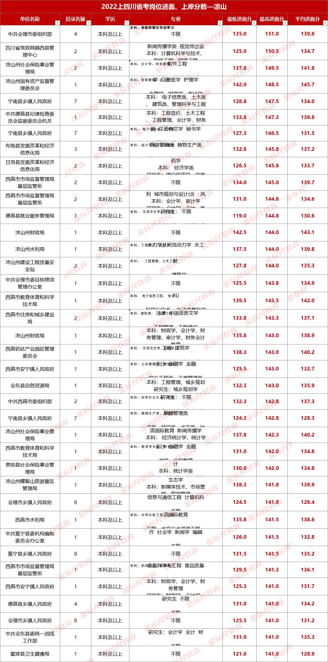 凉山州2024公务员进面分数,四川省考凉山2024年公务员最低线