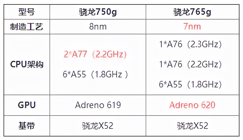 骁龙765g处理器和天玑800哪个好,骁龙765g性能相当于什么处理器