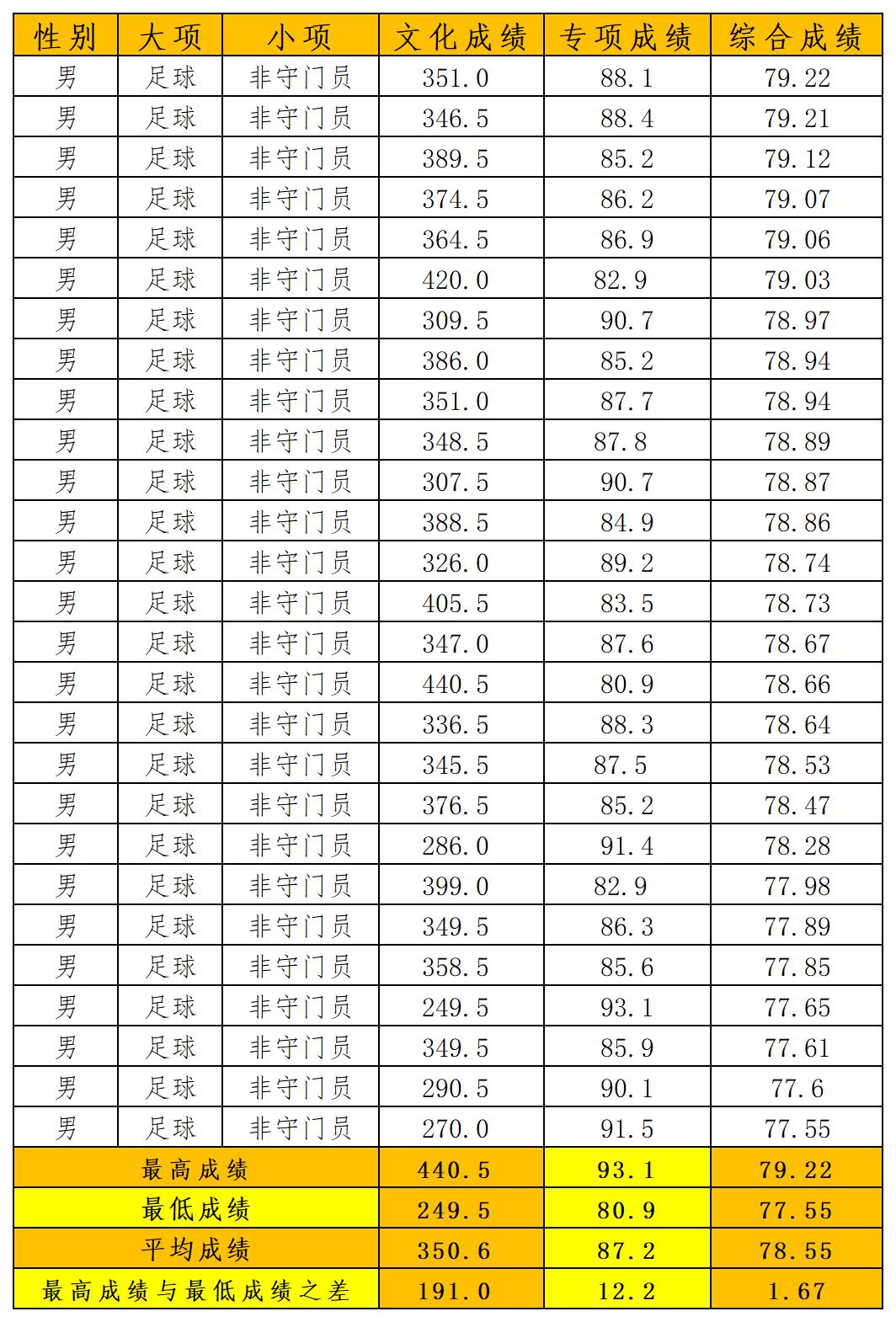武汉体育学院体育单招2023年,武汉体育学院单招2023拟录取