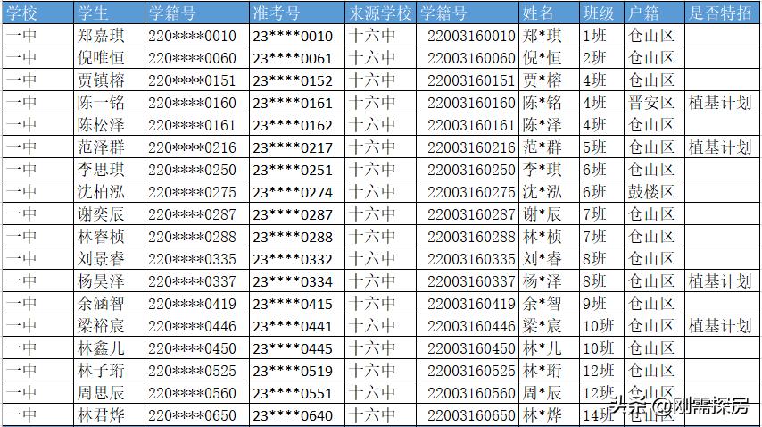 福州定向生切线,一中录取率,各校分析,谁优谁劣?