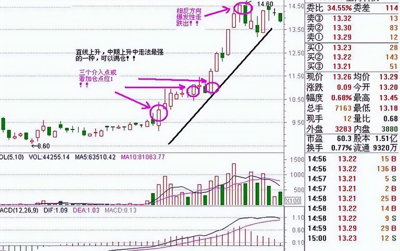 股票炒波段最佳方法,炒股看趋势最准的方法