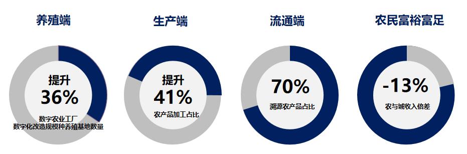 中国农产品供应链发展报告2023,从哪几点分析农产品供应链的模式
