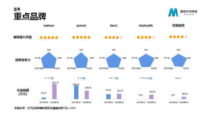 保健品/功能食品22年Q2高潜力机会点解读