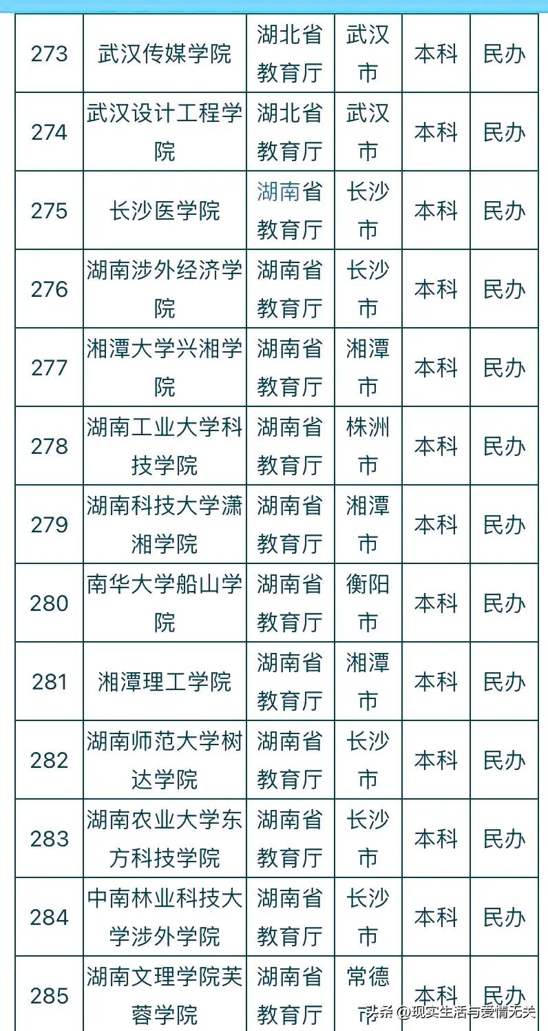 全国412所民*本科办**院校名称及所在地