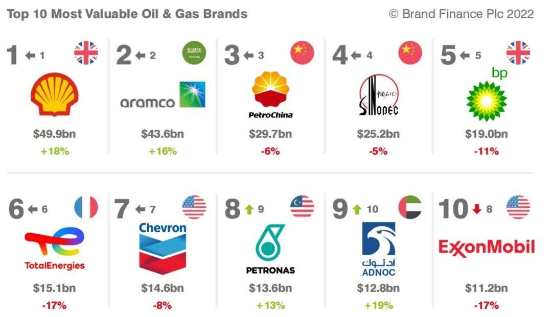 英国排名第一的企业：年营收1.98万亿元，在中国发展超过120年