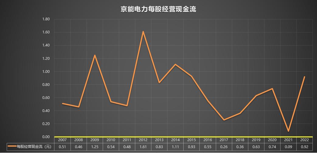 600795国电电力2022年报,600578京能电力诊断