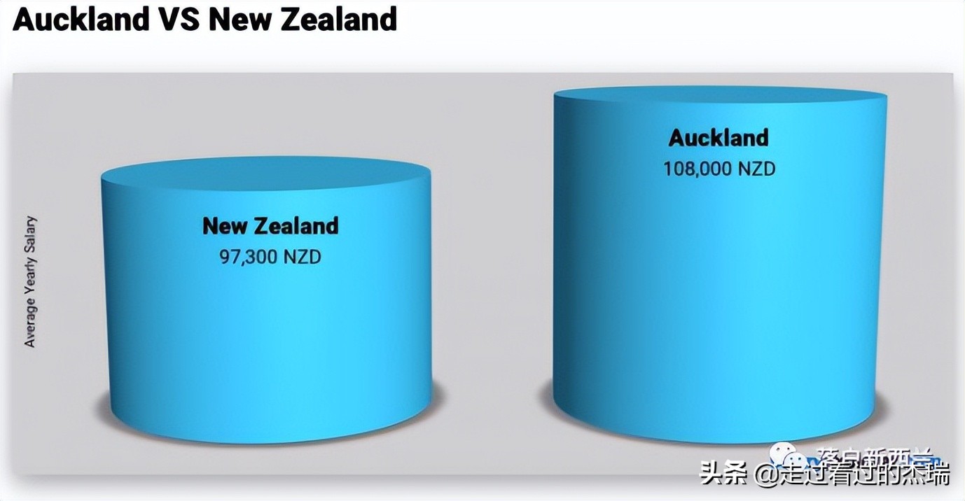 入职首日新西兰老板一封信！在奥克兰工作，一年究竟能赚多少钱？