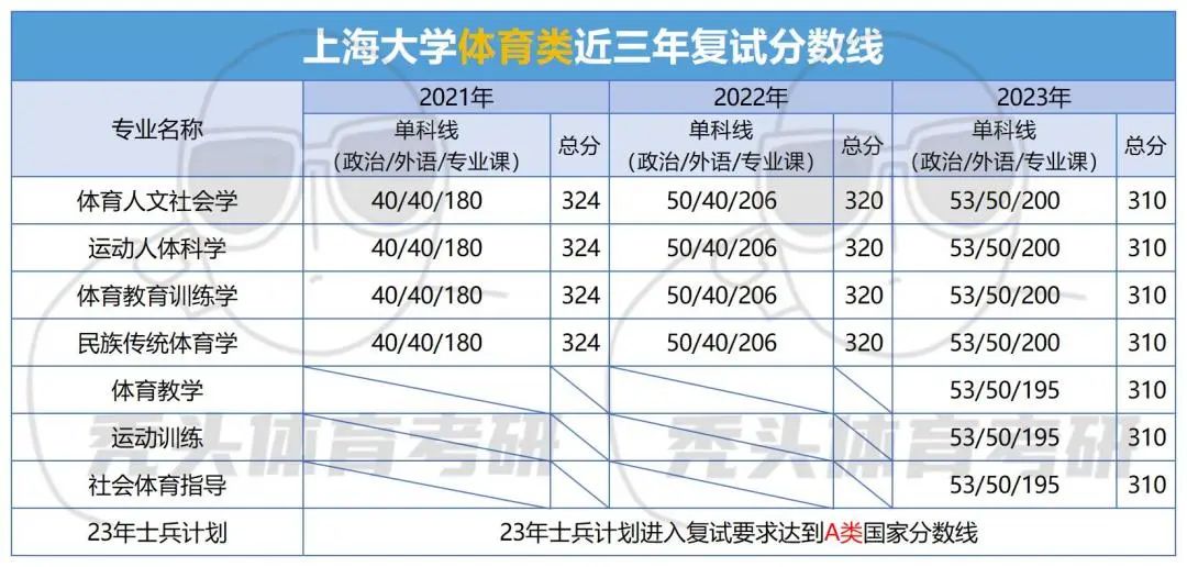 2023上海大学体育考研试题,24届体育大学考研解析