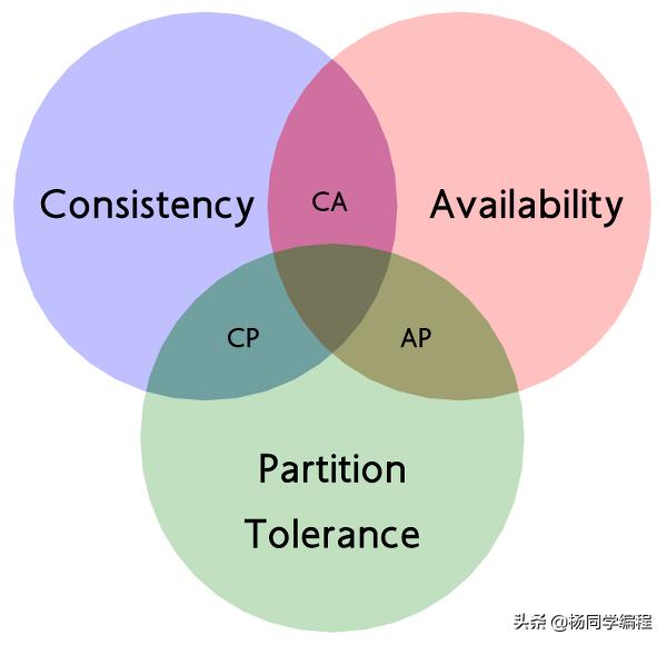 cap原理分布式,cap基本工作原理及操作