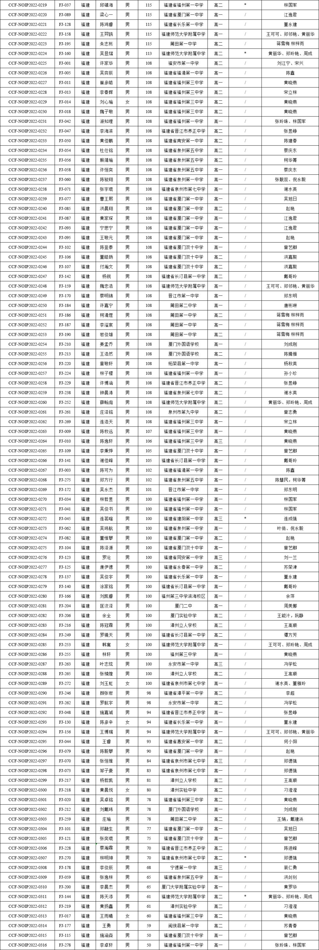 福建信息学奥赛,福建信息学省赛一等奖