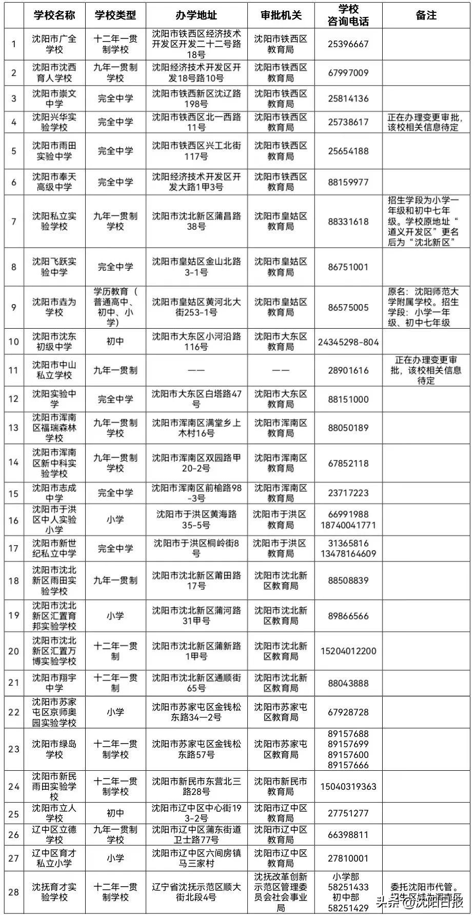 沈阳市中小学义务教育,沈阳市义务教育阶段私立学校报名