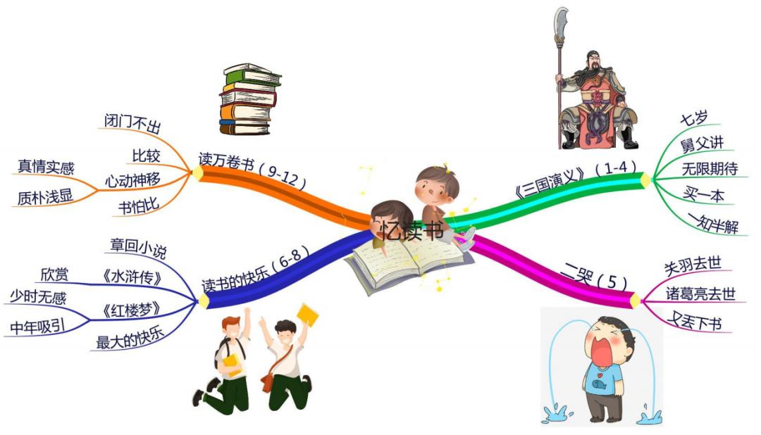 五上语文第一单元思维导图怎么画,思维导图语文五上第三单元