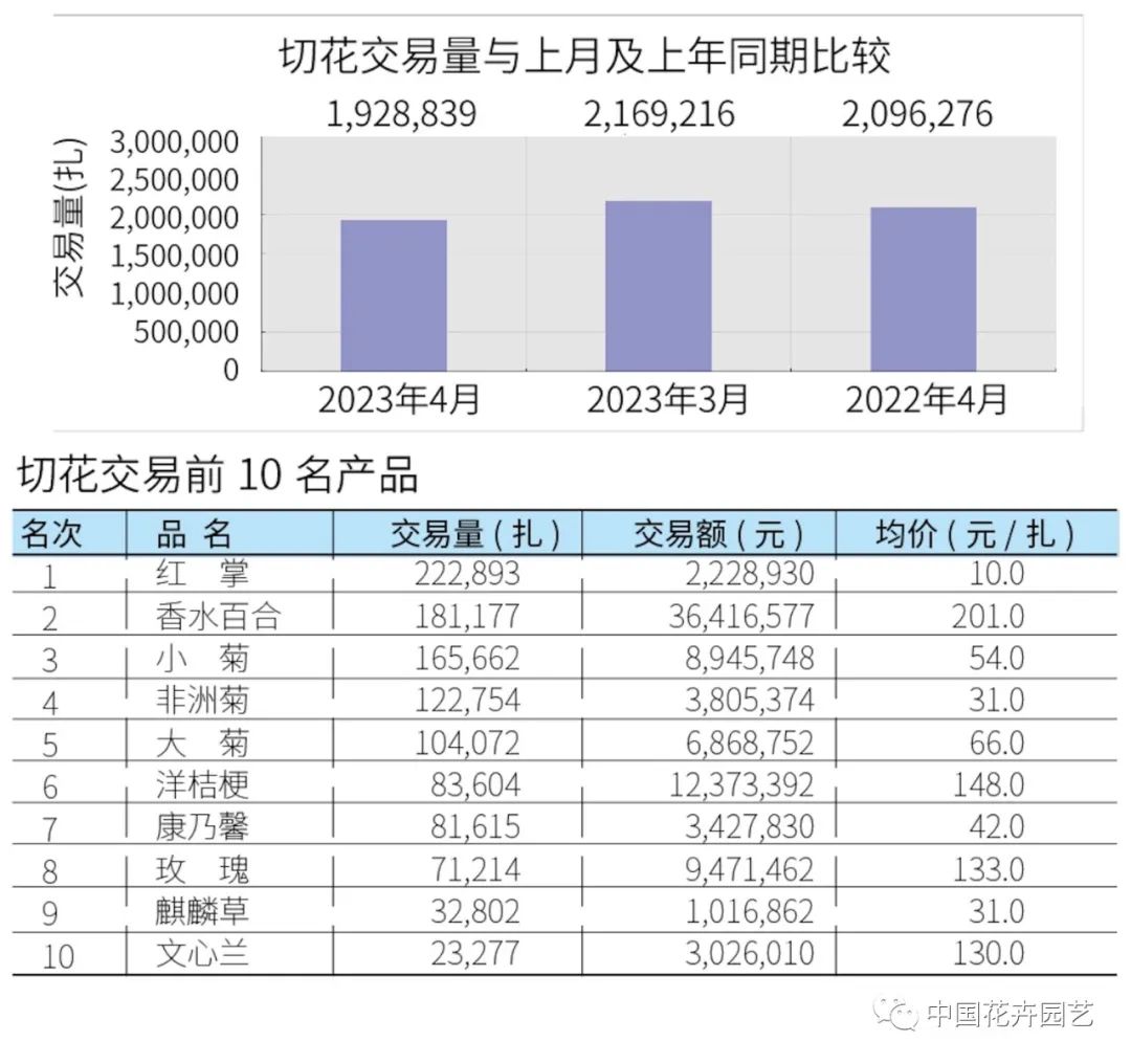 4月KIFA上海广州沈阳成都郑州昆明台北日本切花市场|行情