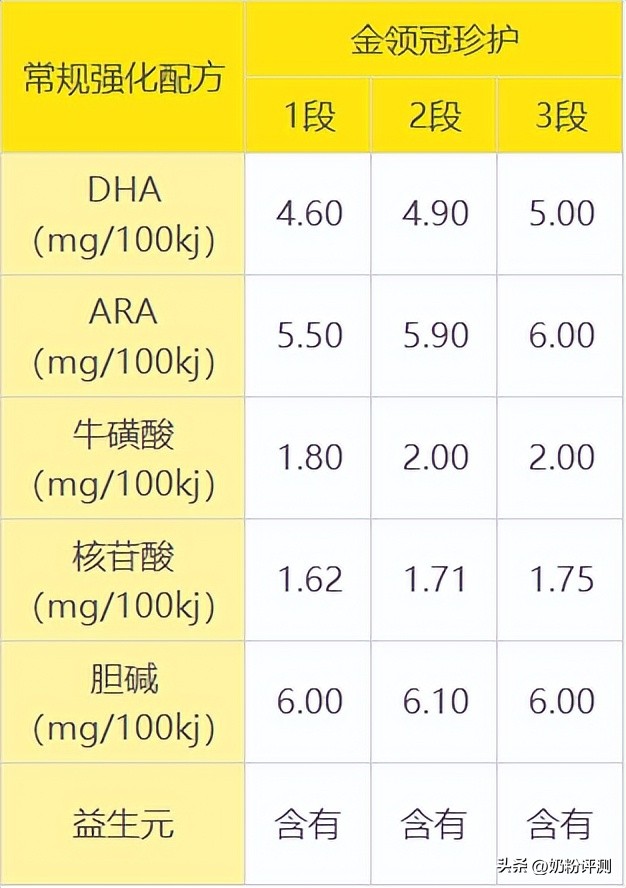 伊利金领冠珍护800克和900区别,伊利金领冠珍护800克价格最低多少