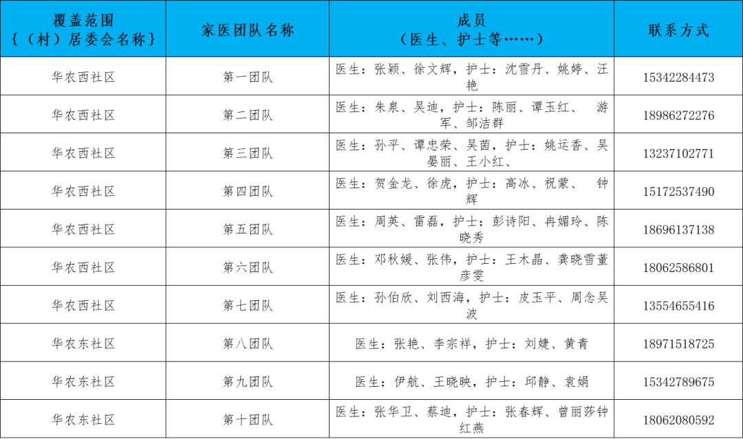 卫健委家庭医生最新消息,武汉市医生名单