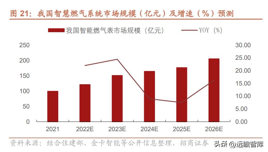 金卡智能燃气管理系统,智慧燃气应用趋势和发展前景