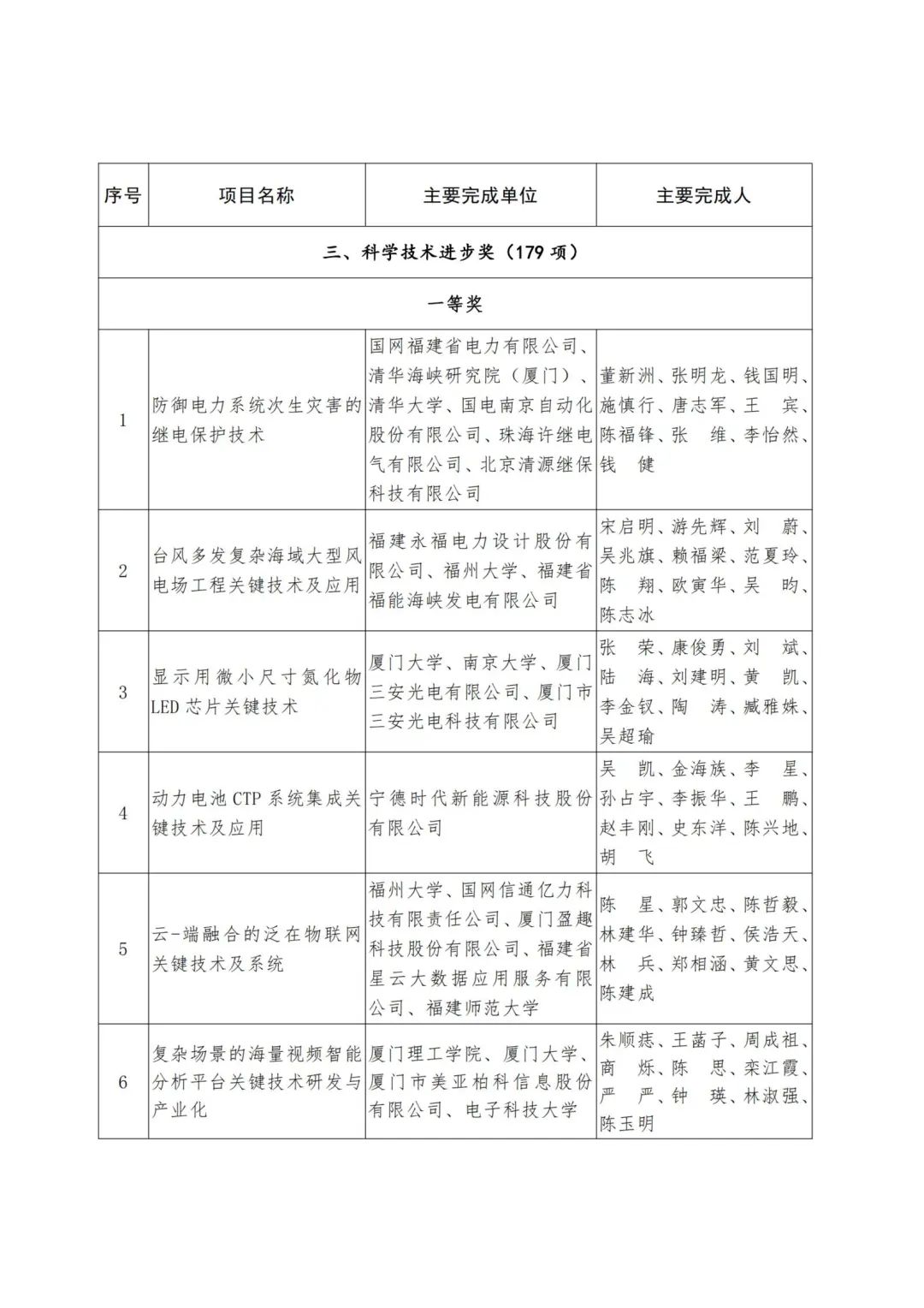 2022年度福建省科学技术奖,2019福建科学技术奖