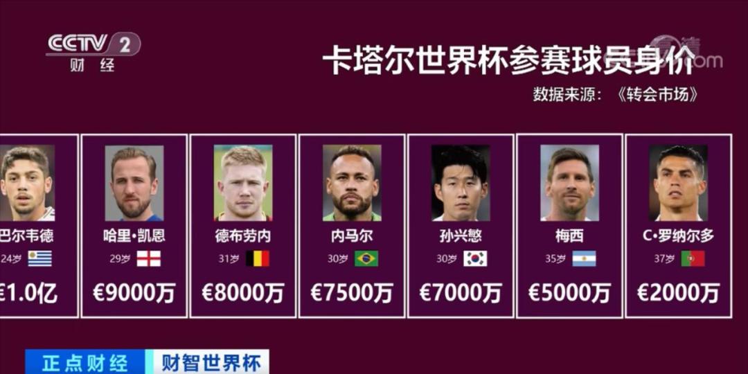 内马尔c罗梅西谁的身价高,梅西c罗内马尔哪个身价最高