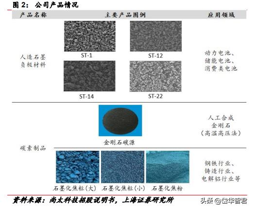 石墨化加工的前景,石墨化行业前景
