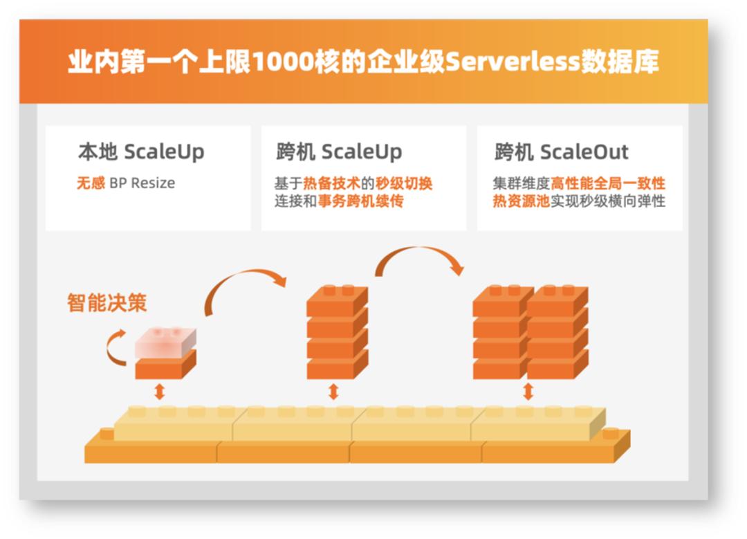 浜戞暟鎹簱鍙互甯姪鐢ㄦ埛闄嶄綆鎴愭湰,浼佷笟绾т簯鏁版嵁搴撴湁鍝簺