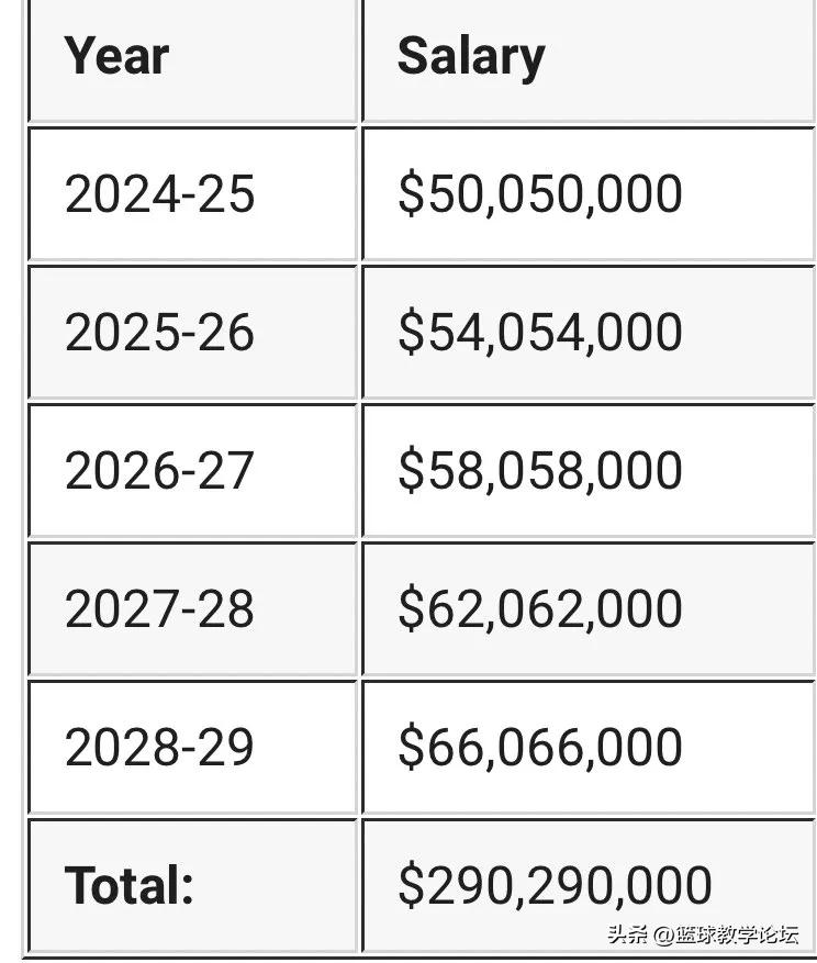 5年2.9亿美元！超过约基奇！NBA历史第一高薪