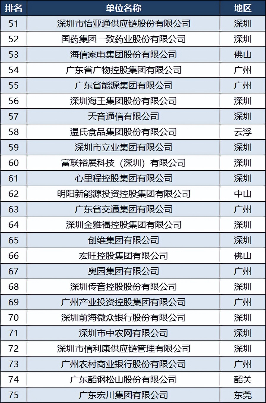 广东企业500强名单顺德,广东省500强企业名单