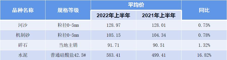 6月江西河沙、机制砂、碎石吨价126.93元、101.27元、89.89元