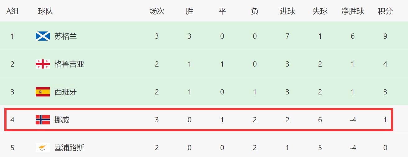 欧预赛挪威0-3西班牙,2-1逆转80分钟绝杀