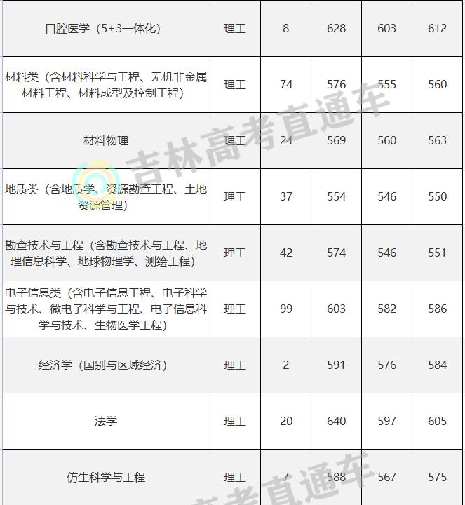 吉林大学2022年录取分数,吉林大学研究生2022年录取分数线