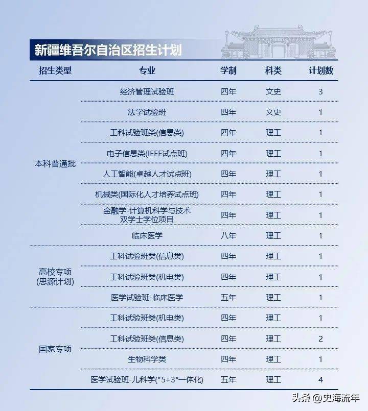 上海交大2023各省招生计划,上海交大2024招生简章