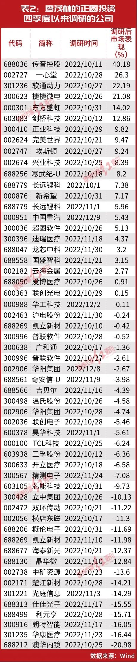 80后私募“人气王”李蓓、廖茂林霸屏热搜榜，重仓股四季度浮盈超千万！