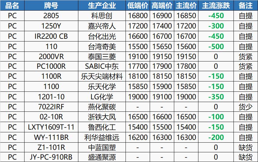 29日塑料行情！跌势不止！PC大跌4356！EVA、ABS、GPPS全线下跌