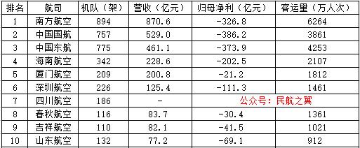 2023国内十大航空公司排名前十名,2020中国十大航空公司排名