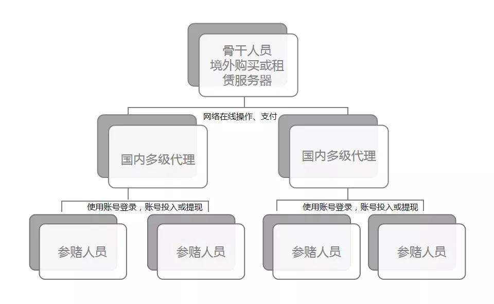 南阳警方捣毁一特大网络赌博团伙,河南南阳新野警方打击跨境赌博