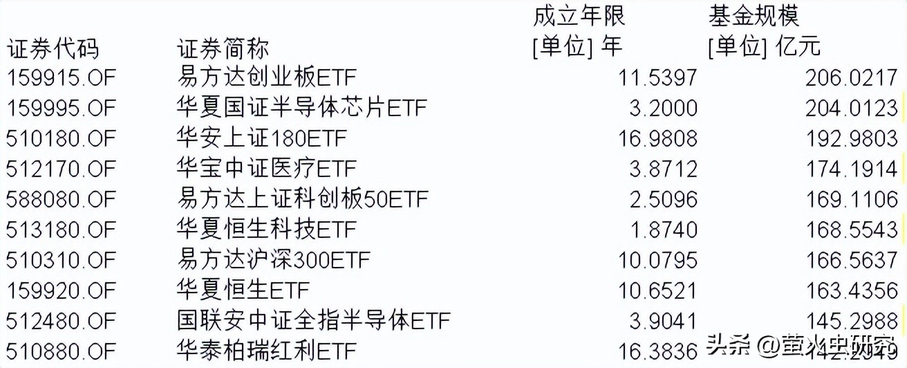 300etf基金怎么选,场内基金etf应该怎么选