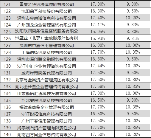中信银行公布150家信用卡逾期催收业务外包供应商名单