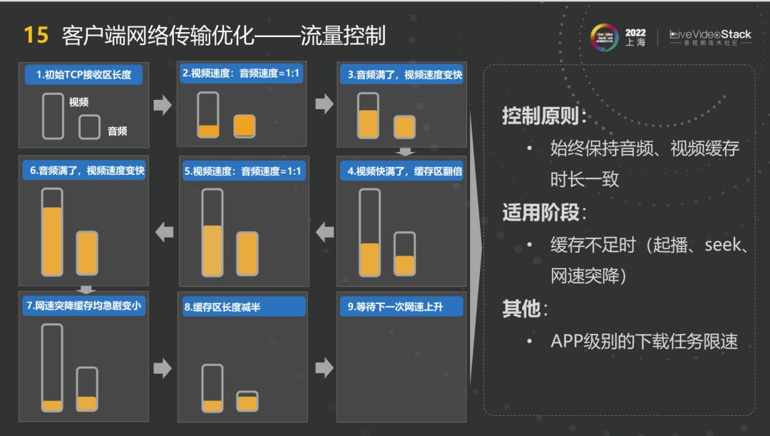 基于端智能的*放播**QoE优化
