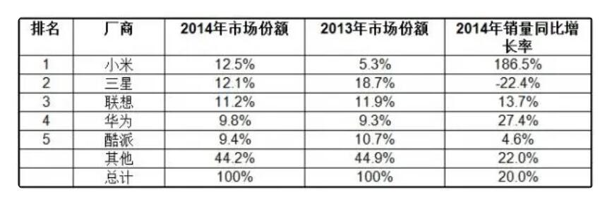 智能手机黄金十年落幕！2013-2022年的国内第一，分别是谁？