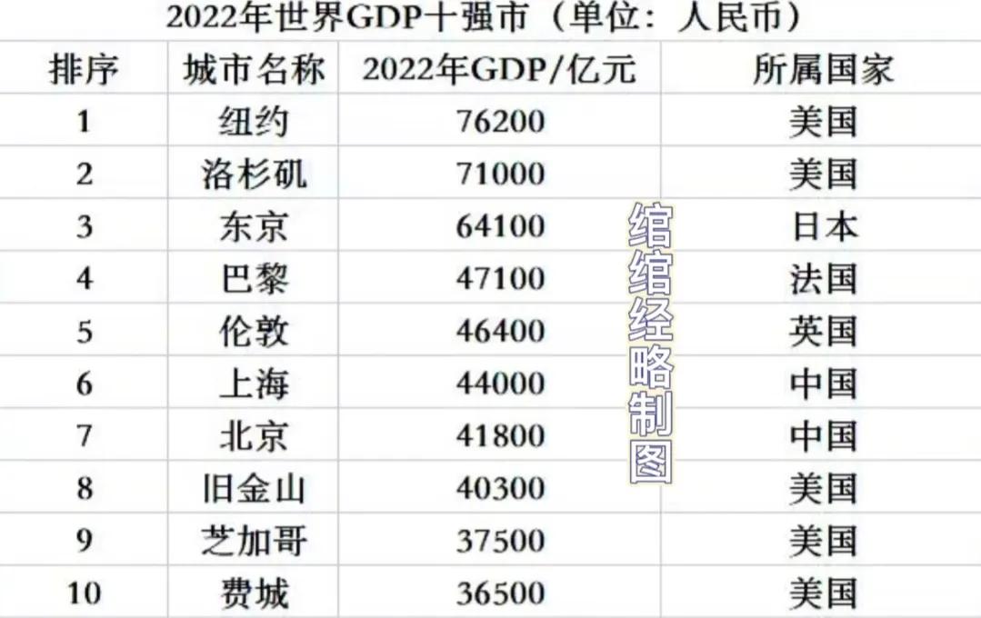全球各大城市gdp排名2020年,2019世界十大城市gdp排名一览表