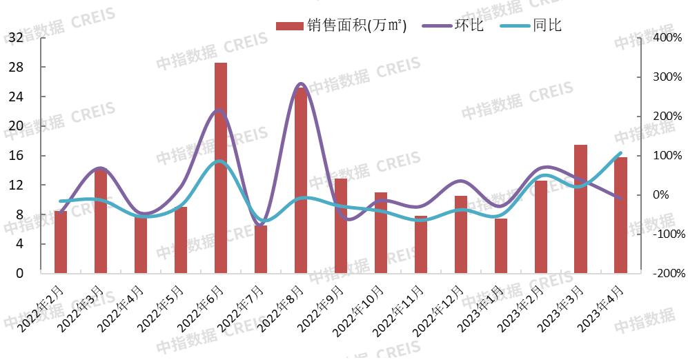 2023年保定房企销售额排名,保定市1-10月房地产销售额