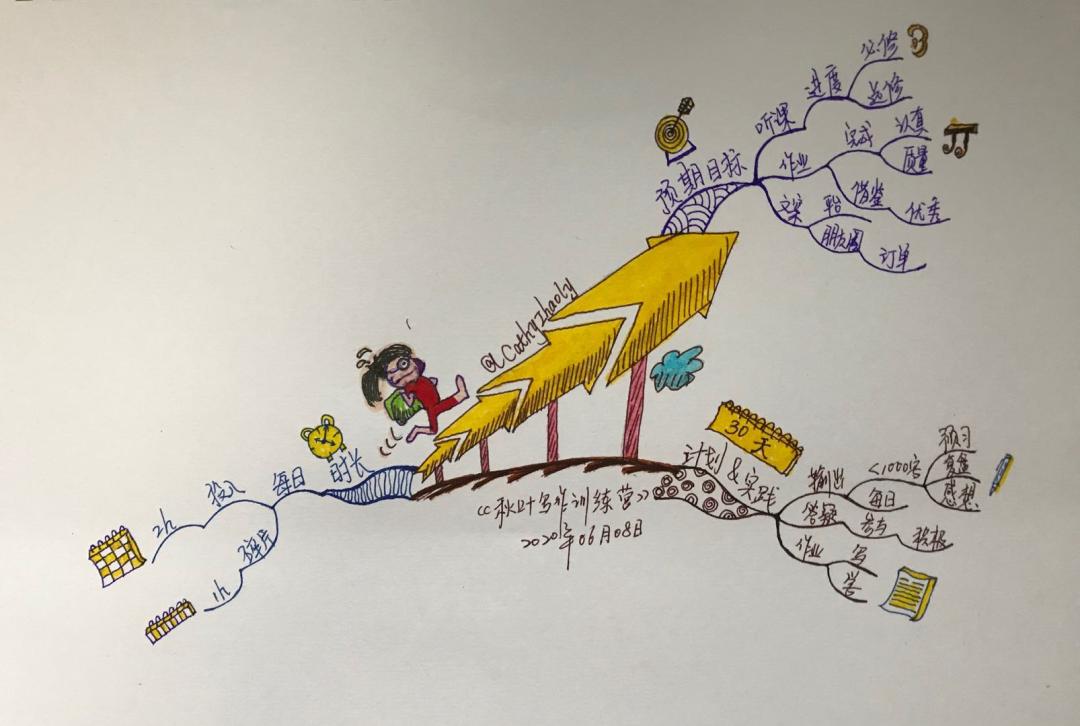 pdca工作方法思维导图,学会思维导图让你工作更轻松