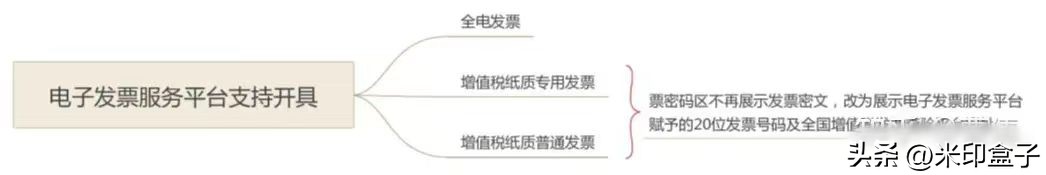 2023发票蓝字电票跟红字电票区别,2023年电票每张发票有额度限制吗