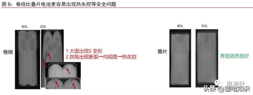 叠片电芯电解液用量计算,锂电池极片工艺和电芯工艺区别