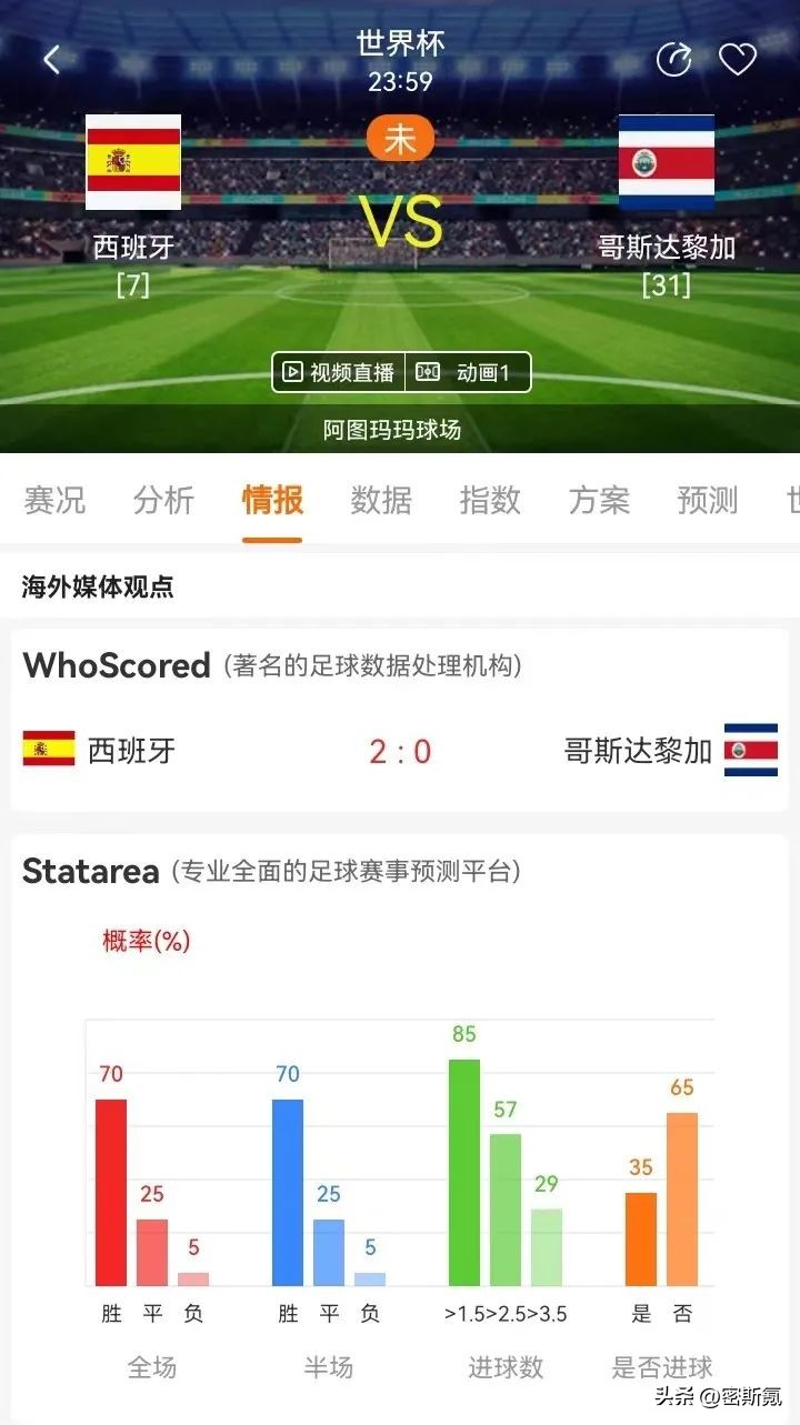 西班牙vs哥斯达黎加预测比分4:0,2022世界杯西班牙vs哥斯达黎加